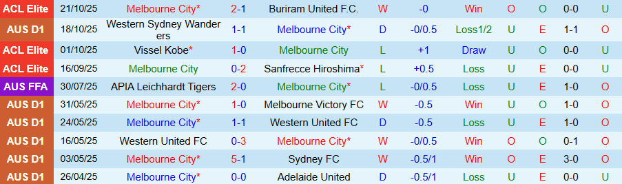 Nhận định, Soi kèo Melbourne City vs Perth Glory, 13h00 ngày 25/10: Bất ngờ xuất hiện - Ảnh 2