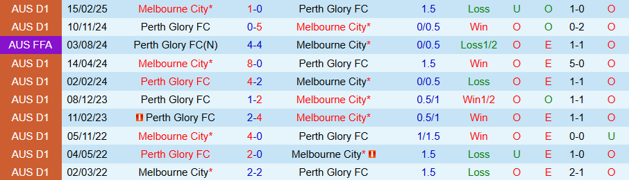 Nhận định, Soi kèo Melbourne City vs Perth Glory, 13h00 ngày 25/10: Bất ngờ xuất hiện - Ảnh 3