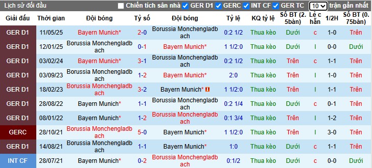 Nhận định, Soi kèo Monchengladbach vs Bayern Munich, 20h30 ngày 25/10: Thế trận áp đảo - Ảnh 2