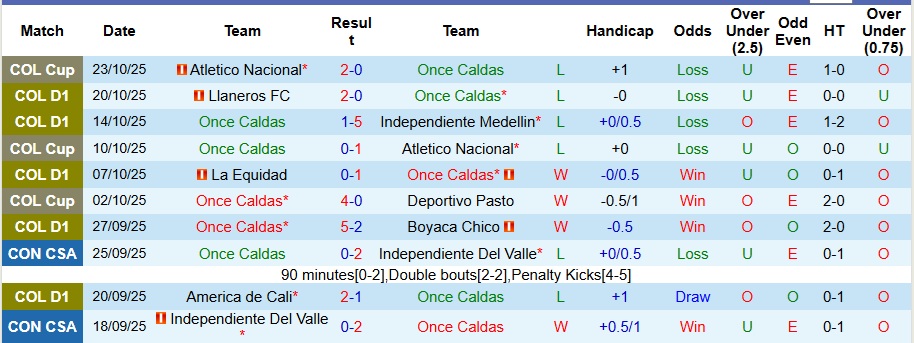 Nhận định, Soi kèo Once Caldas vs Union Magdalena 9h30 ngày 26/10: Bắt nạt chủ nhà - Ảnh 1