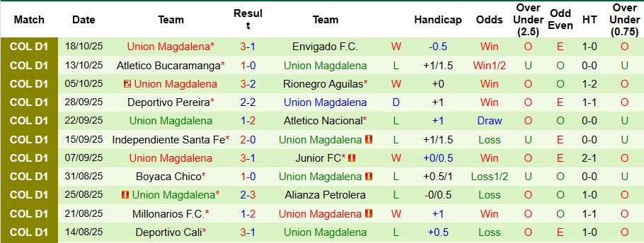 Nhận định, Soi kèo Once Caldas vs Union Magdalena 9h30 ngày 26/10: Bắt nạt chủ nhà - Ảnh 2