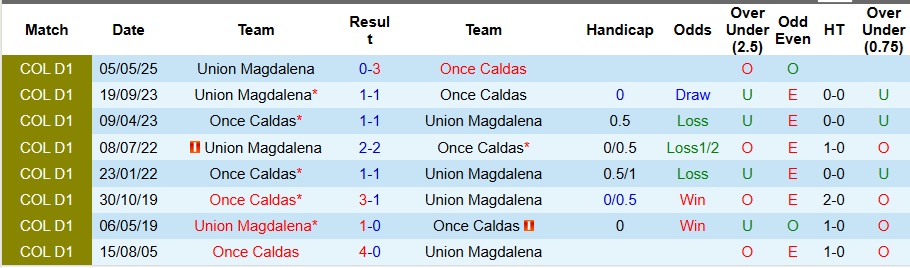 Nhận định, Soi kèo Once Caldas vs Union Magdalena 9h30 ngày 26/10: Bắt nạt chủ nhà - Ảnh 3
