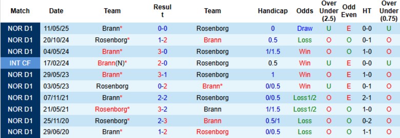 Nhận định, Soi kèo Rosenborg vs Brann, 20h30 ngày 26/10: Áp sát ngôi đầu - Ảnh 2