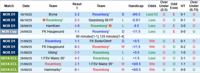Nhận định, Soi kèo Rosenborg vs Brann, 20h30 ngày 26/10: Áp sát ngôi đầu - Ảnh 3