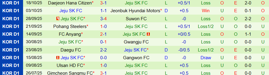 Nhận định, Soi kèo Suwon vs Jeju, 14h30 ngày 25/10: Hạ gục kẻ yếu - Ảnh 1