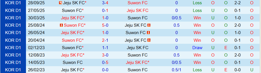 Nhận định, Soi kèo Suwon vs Jeju, 14h30 ngày 25/10: Hạ gục kẻ yếu - Ảnh 3