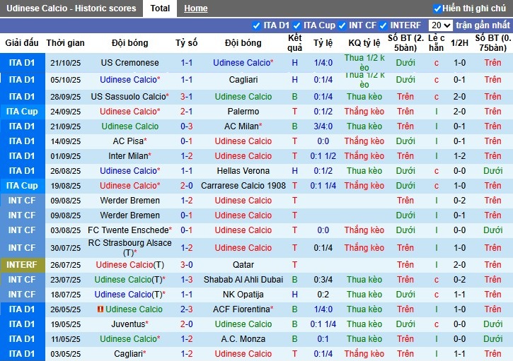 Nhận định, Soi kèo Udinese vs Lecce, 20h ngày 25/10: Chủ nhà thắng dễ - Ảnh 2