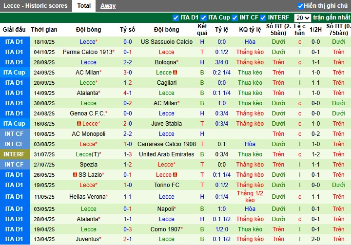 Nhận định, Soi kèo Udinese vs Lecce, 20h ngày 25/10: Chủ nhà thắng dễ - Ảnh 3