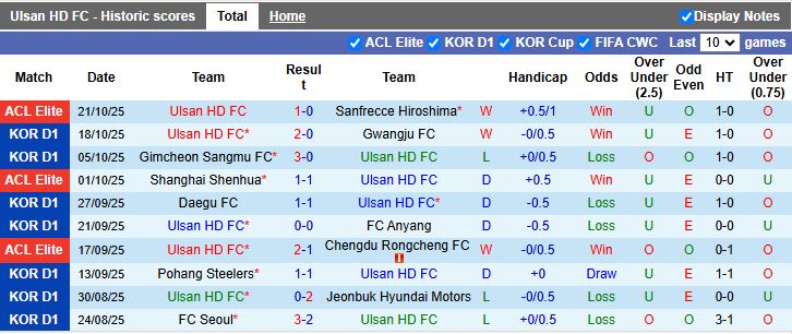 Nhận định, Soi kèo Ulsan Hyundai vs Daegu 12h00 ngày 26/10: Đối thủ ưa thích - Ảnh 2