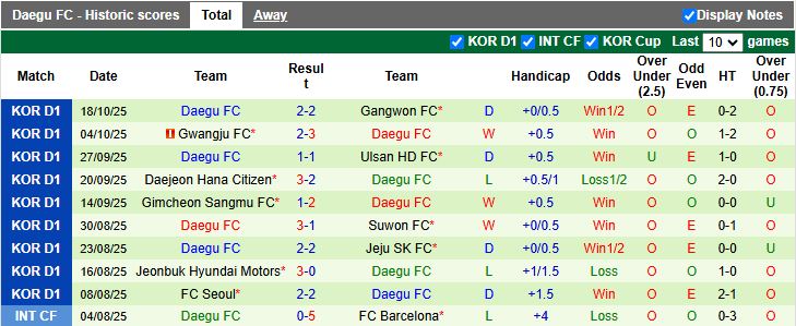 Nhận định, Soi kèo Ulsan Hyundai vs Daegu 12h00 ngày 26/10: Đối thủ ưa thích - Ảnh 3