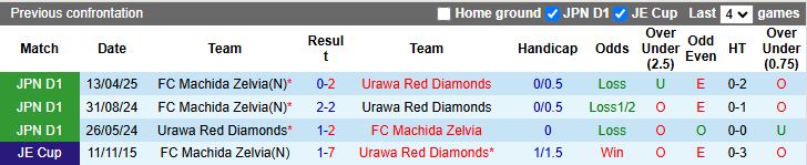 Nhận định, Soi kèo Urawa Red Diamonds vs Machida Zelvia 12h00 ngày 25/10: Dễ chia điểm - Ảnh 1