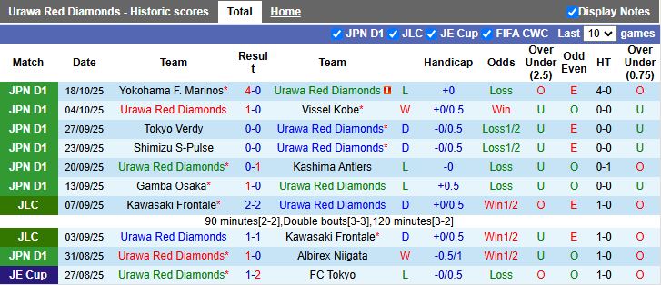 Nhận định, Soi kèo Urawa Red Diamonds vs Machida Zelvia 12h00 ngày 25/10: Dễ chia điểm - Ảnh 2