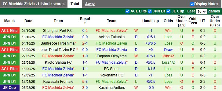 Nhận định, Soi kèo Urawa Red Diamonds vs Machida Zelvia 12h00 ngày 25/10: Dễ chia điểm - Ảnh 3