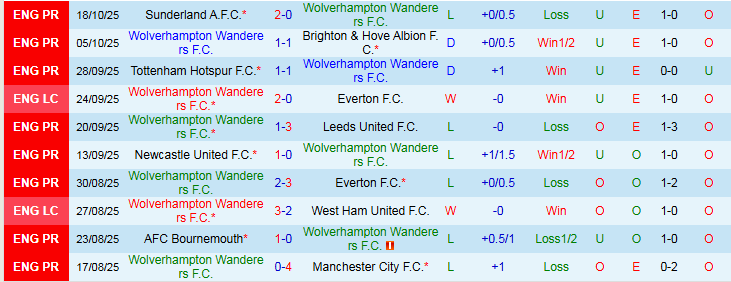 Nhận định, Soi kèo Wolves vs Burnley 21h00 ngày 26/10: Khó thua trên sân nhà - Ảnh 2