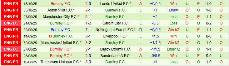 Nhận định, Soi kèo Wolves vs Burnley 21h00 ngày 26/10: Khó thua trên sân nhà - Ảnh 3