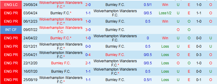 Nhận định, Soi kèo Wolves vs Burnley 21h00 ngày 26/10: Khó thua trên sân nhà - Ảnh 4