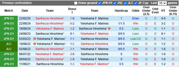 Nhận định, Soi kèo Yokohama F. Marinos vs Sanfrecce Hiroshima 12h00 ngày 25/10: Chủ nhà thất thế - Ảnh 1