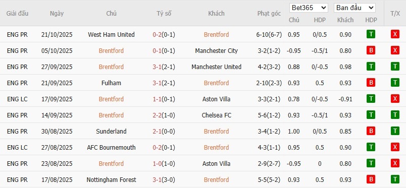 Soi kèo phạt góc Brentford vs Liverpool, 2h ngày 26/10 - Ảnh 4