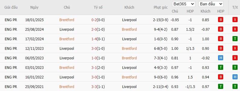 Soi kèo phạt góc Brentford vs Liverpool, 2h ngày 26/10 - Ảnh 6