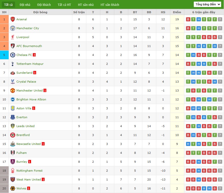 Soi kèo phạt góc Brentford vs Liverpool, 2h ngày 26/10 - Ảnh 7