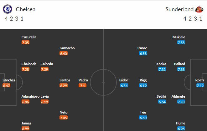 Soi kèo phạt góc Chelsea vs Sunderland, 21h ngày 25/10 - Ảnh 3