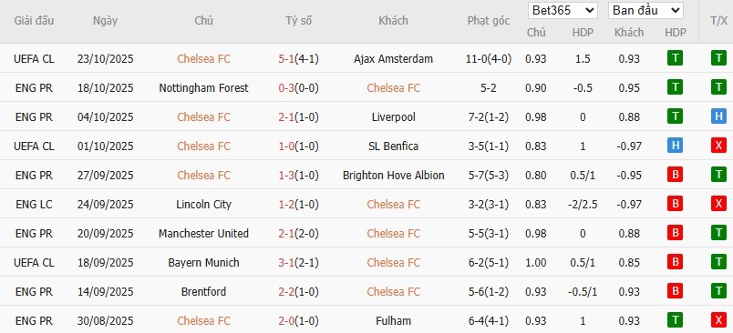 Soi kèo phạt góc Chelsea vs Sunderland, 21h ngày 25/10 - Ảnh 4