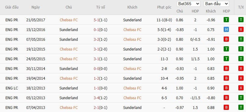 Soi kèo phạt góc Chelsea vs Sunderland, 21h ngày 25/10 - Ảnh 6