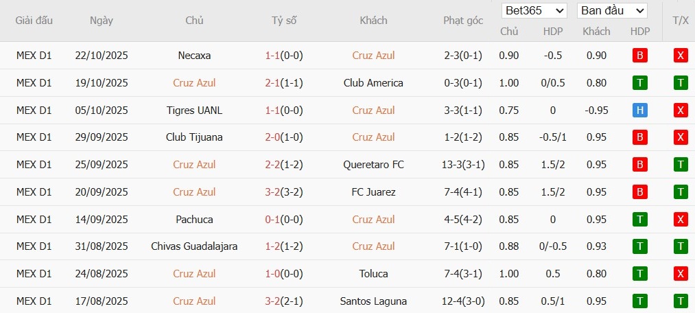 Soi kèo phạt góc Cruz Azul vs Monterrey, 10h05 ngày 26/10 - Ảnh 2