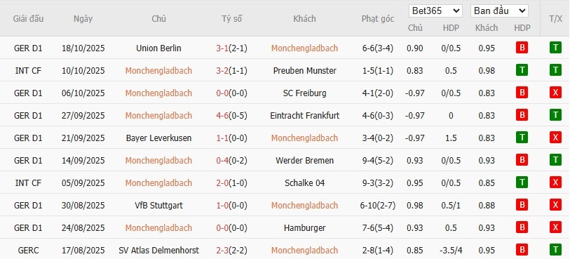 Soi kèo phạt góc Monchengladbach vs Bayern Munich, 20h30 ngày 25/10 - Ảnh 4