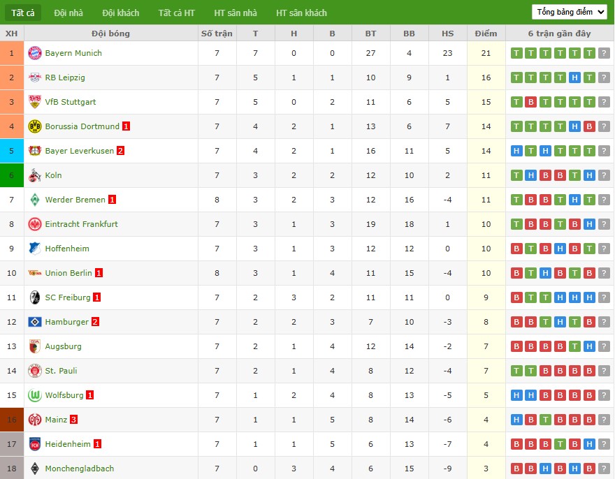 Soi kèo phạt góc Monchengladbach vs Bayern Munich, 20h30 ngày 25/10 - Ảnh 7
