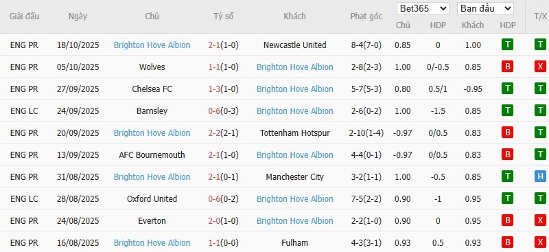 Soi kèo phạt góc MU vs Brighton, 23h30 ngày 25/10 - Ảnh 5