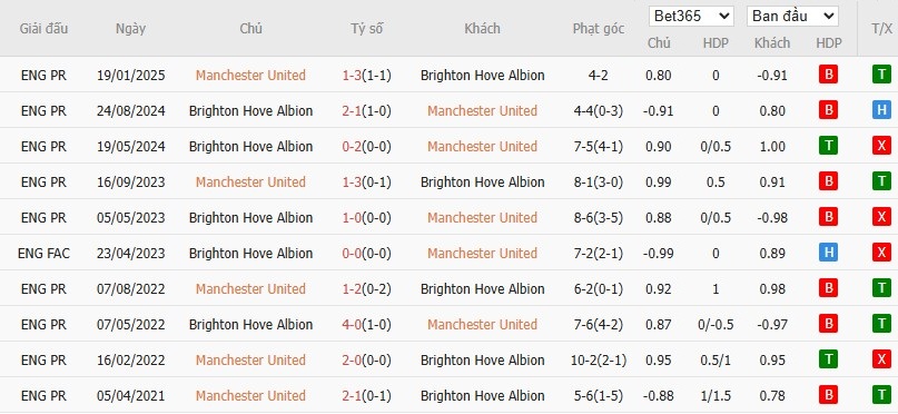 Soi kèo phạt góc MU vs Brighton, 23h30 ngày 25/10 - Ảnh 6