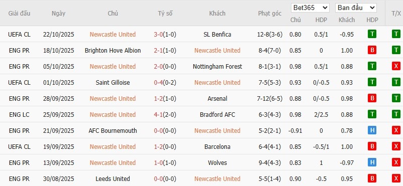 Soi kèo phạt góc Newcastle vs Fulham, 21h ngày 25/10 - Ảnh 4