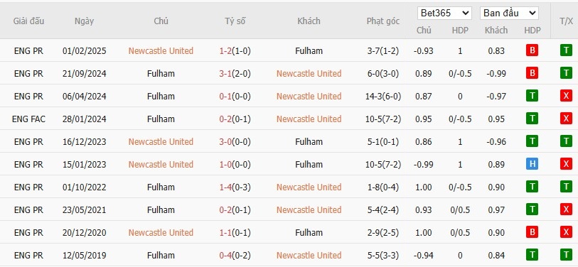 Soi kèo phạt góc Newcastle vs Fulham, 21h ngày 25/10 - Ảnh 6