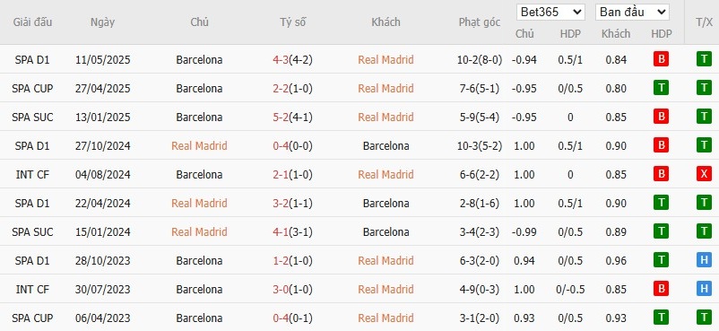 Kèo thẻ phạt ngon ăn Real Madrid vs Barcelona, 22h15 ngày 26/10 - Ảnh 4