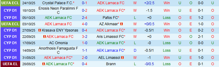 Nhận định, Soi kèo AEK Larnaca vs APOEL 0h00 ngày 28/10: Bản lĩnh lên tiếng - Ảnh 2