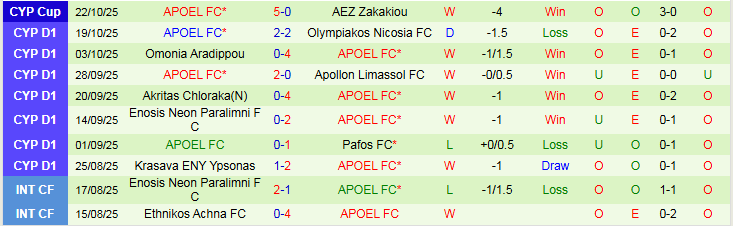 Nhận định, Soi kèo AEK Larnaca vs APOEL 0h00 ngày 28/10: Bản lĩnh lên tiếng - Ảnh 3