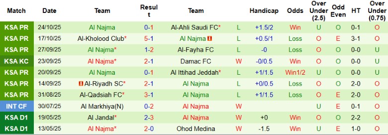 Nhận định, Soi kèo Al-Kholood Club vs Al Najma, 22h00 ngày 27/10: Dễ dàng đi tiếp - Ảnh 5