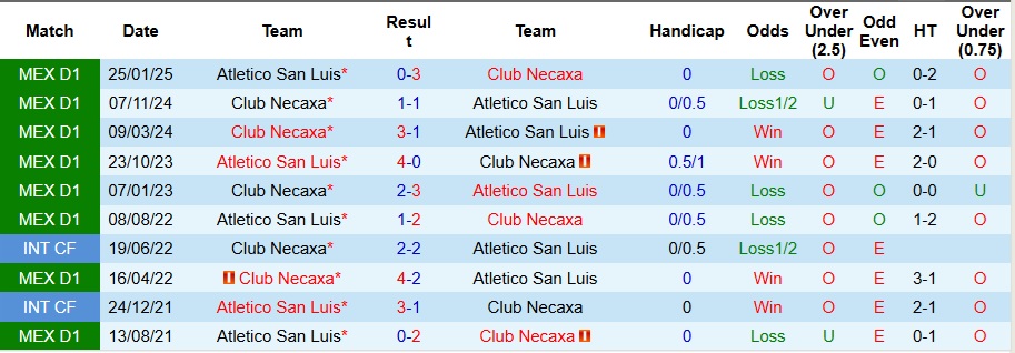 Nhận định, Soi kèo Atletico San Luis vs Club Necaxa 8h ngày 27/10: Chờ đợi mưa bàn thắng - Ảnh 3