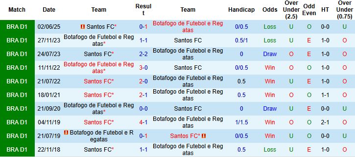 Nhận định, Soi kèo Botafogo vs Santos 02h00 ngày 27/10: Tin vào chủ nhà - Ảnh 4