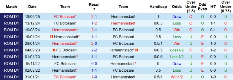 Nhận định, Soi kèo Botosani vs Hermannstadt, 22h30 ngày 27/10: Ngôi đầu vững chắc - Ảnh 2