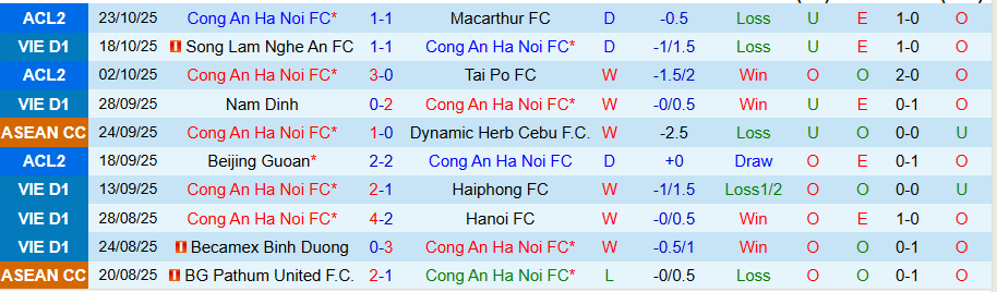 Nhận định, Soi kèo Công an Hà Nội vs Công an TPHCM, 19h15 ngày 27/10: Cửa dưới nguy hiểm - Ảnh 2