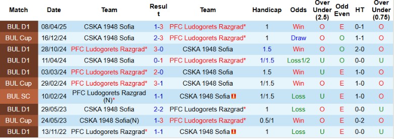 Nhận định, Soi kèo CSKA 1948 Sofia vs Ludogorets Razgrad, 22h30 ngày 27/10: Thu hẹp khoảng cách - Ảnh 2