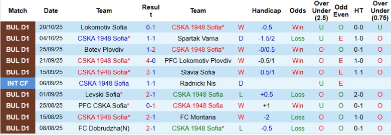 Nhận định, Soi kèo CSKA 1948 Sofia vs Ludogorets Razgrad, 22h30 ngày 27/10: Thu hẹp khoảng cách - Ảnh 3