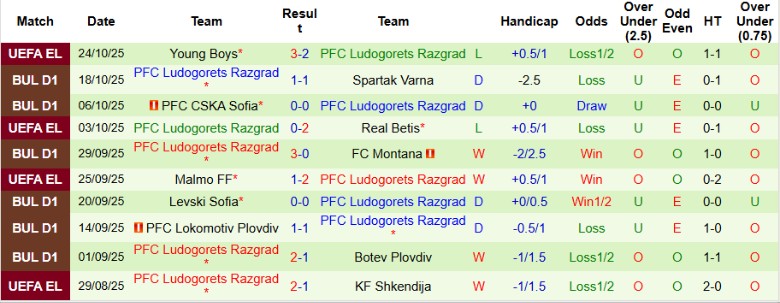 Nhận định, Soi kèo CSKA 1948 Sofia vs Ludogorets Razgrad, 22h30 ngày 27/10: Thu hẹp khoảng cách - Ảnh 4