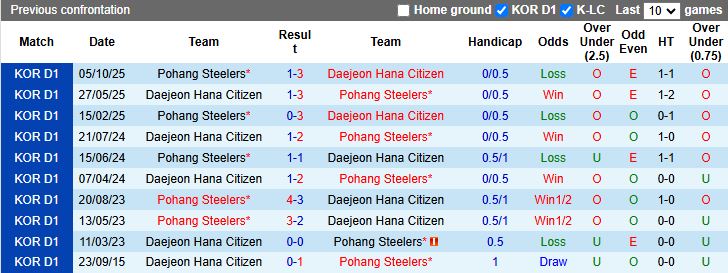 Nhận định, Soi kèo Daejeon Hana Citizen vs Pohang Steelers 14h30 ngày 26/10: Chủ nhà thăng hoa - Ảnh 1