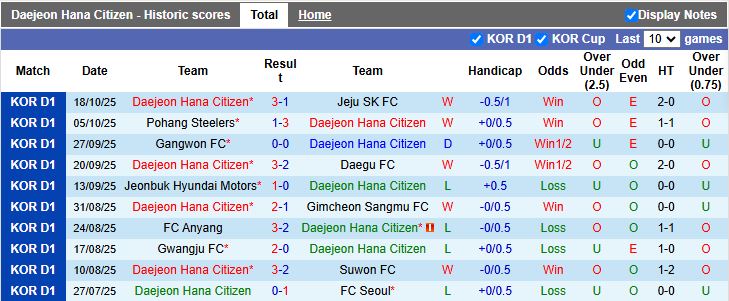 Nhận định, Soi kèo Daejeon Hana Citizen vs Pohang Steelers 14h30 ngày 26/10: Chủ nhà thăng hoa - Ảnh 2