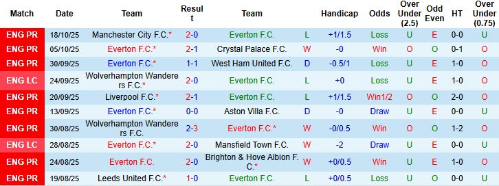 Nhận định, Soi kèo Everton vs Tottenham 23h30 ngày 26/10: Chia điểm tại Goodison Park - Ảnh 3