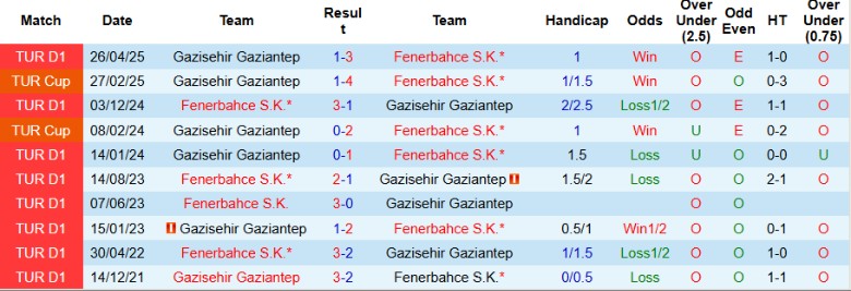 Nhận định, Soi kèo Gaziantep vs Fenerbahce, 0h00 ngày 28/10: Vất vả giành điểm - Ảnh 2