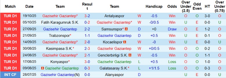 Nhận định, Soi kèo Gaziantep vs Fenerbahce, 0h00 ngày 28/10: Vất vả giành điểm - Ảnh 3